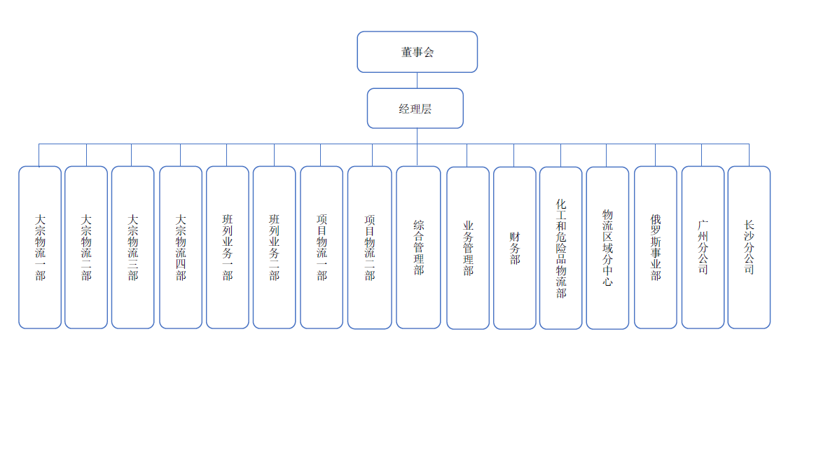 组织架构